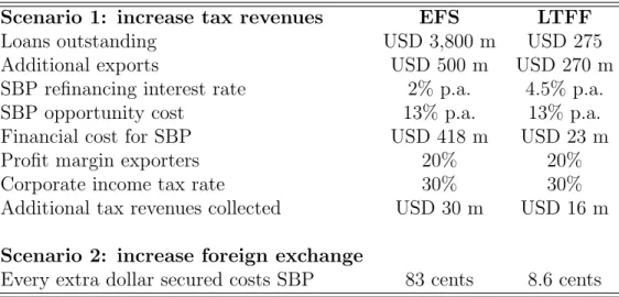 Table 9: Cost-Benefit Analysis