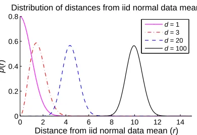 Figure 5: (a) Distribution of distances to other points from i.i.d. normal random data for a point atthe expected distance from the origin (dashed line), and a point two standard deviationscloser (full line)