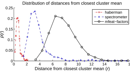 Figure 7: Probability density function of observing a point at distance r from the closest clustermean for three real data sets.