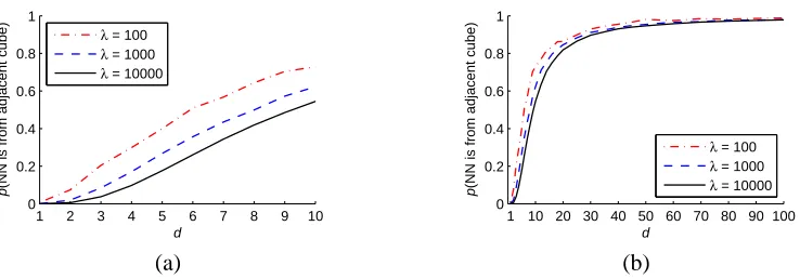 Figure 9: Probability that the nearest neighbor of a point from the unit hypercube originates fromone of the adjacent hypercubes, for Poisson processes with λ = 100, 1000, and 10000expected points per hypercube, obtained through simulation and averaged over 10 runs.
