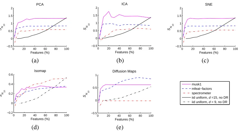 Figure 10: Skewness of N10 in relation to the percentage of the original number of featuresmaintained by dimensionality reduction, for real and i.i.d