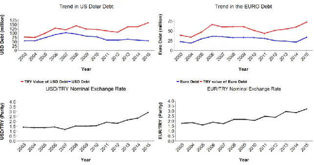 Figure 1: Trend in the Original Values of FX Debts and Movement in the Nominal  Exchange Rates 