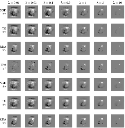Figure 2: Sparsity patterns of wT and ¯wT for classifying the digits 6 and 7 when varying the pa-rameter λ from 0.01 to 10 in ℓ1-regularized logistic regression