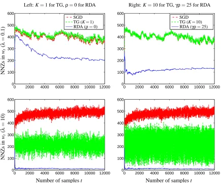 Figure 3: Number of non-zeros (NNZs) in wt for the three online algorithms (classifying the pair 6and 7)