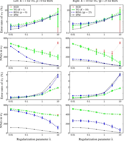 Figure 4: Tradeoffs between testing error rates and NNZs in solutions when varying λ from 0.01to 10 (for classifying 6 and 7)