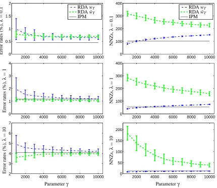Figure 5: Testing error rates and NNZs in solutions for the RDA method when varying the param-eter γ from 1,000 to 10,000, and setting ρ such that γρ = 25