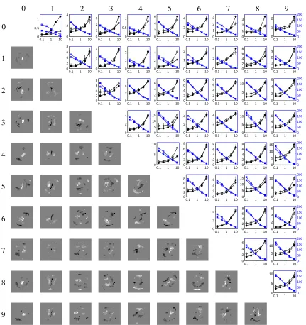 Figure 7: Binary classiﬁcation for all 45 pairs of digits. The images in the lower-left triangulararea show sparsity patterns of wT with λ = 1, obtained by the ℓ1-RDA method with γ =5000 and ρ = 0.005