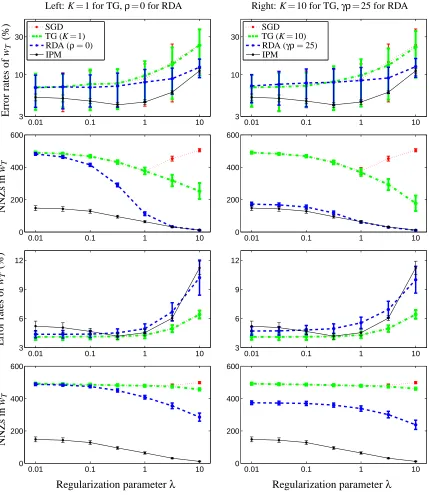 Figure 8: Tradeoffs between testing error rates and NNZs in solutions when varying λ from 0.01to 10 (for classifying 3 and 8)