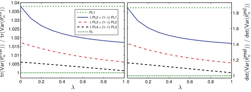 Figure 2: Asymptotic variance matrix, as measured by trace (left) and determinant (right), as afunction of the selection probabilities for different stochastic versions of the SCL func-tion.