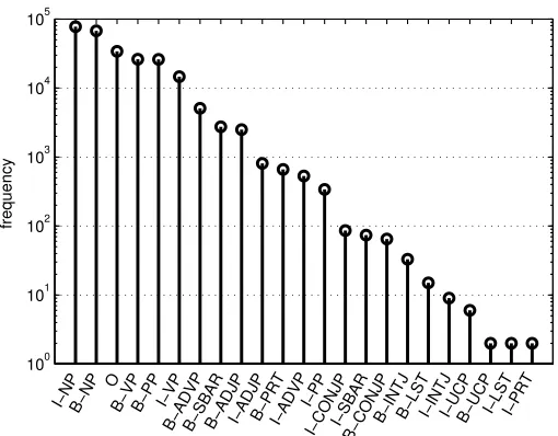 Figure 6: Scatter plot representing complexity and negative log-likelihood (left:train, right:test) ofSCL functions for CRFs with L2 regularization parameter σ2 = 1/2