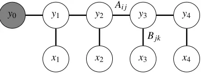 Figure 8: Graphical representation of a four token Boltzmann chain. A, B are weight matrices andrepresent preference in particular state-to-state transitions and state-to-feature emissions.Only the start state is conditioned upon while all others are generative.