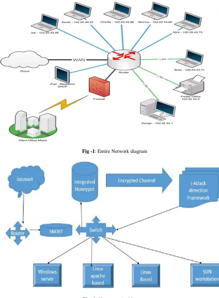 Fig -2: Honey pot Architecture 