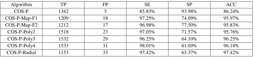 Table 3: 5-fold Cross-validation Results on the Training Dataset. 