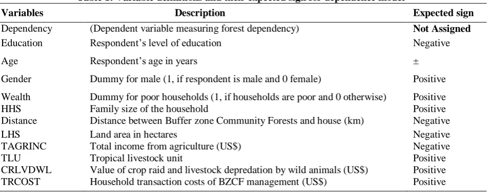 Table 1: Variable definitions and their expected sign for dependence model 