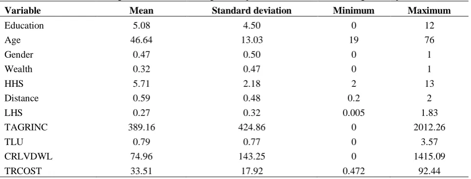 Table 2: Descriptive statistic of the explanatory variables used in forest dependency 