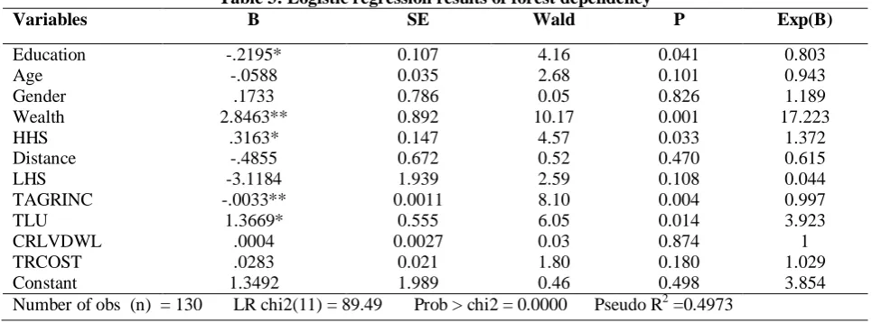 Table 3: Logistic regression results of forest dependency B SE Wald 