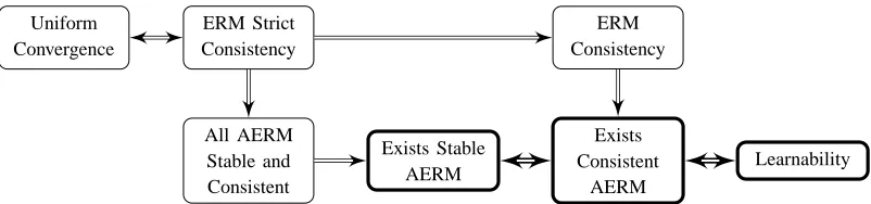 Figure 2: Implications of various properties of learning problems. Consistency refers to univeral consistencyand stability refers to universal uniform-RO stability.