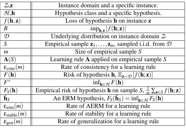 Table 1: Table of Notation