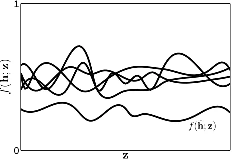 Figure 1: An example of a “trivial” learning situation. Each line represents some h ∈ H , and shows the valueof f(h,z) for all z ∈ Z