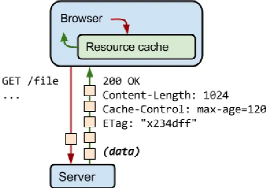 Figure 1: HTTP Response message form server  