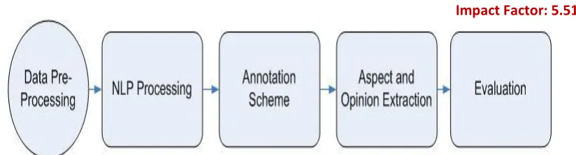 Fig. 2 Workflow of Aspect Level Sentiment Analysis using Annotation Scheme 