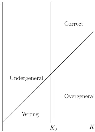 Figure 2: The relationship between K and F: The diagonal line is the line of ﬁduciality: above thisline means that F is ﬁducial on K