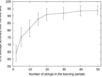 Figure 3 shows the averaged accuracy over the different target grammars according to the numberof strings in the learning sample