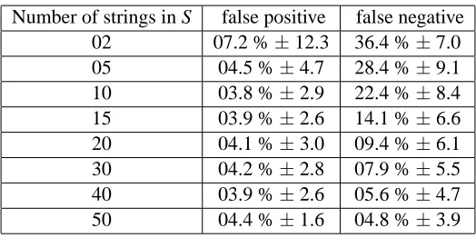 Table 1: Average percentage of false positive and false negative rates obtained over the test samples.