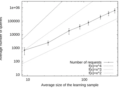 Figure 4: Growth of the number of membership queries versus the average of the total size of thelearning sample (using log log scale).