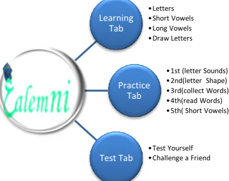 Figure 1: The main features of عelmni application  