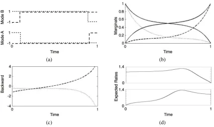 Figure 3: Numerical results for the two-component Ising chain described in Example 3 where theﬁrst component starts in state −1 and ends at time T = 1 in state 1