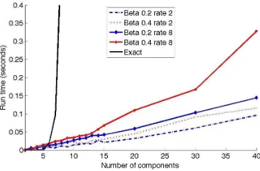 Figure 4: (a) Relative error as a function of the coupling parameter β (x-axis) and transition rates τ(y-axis) for an 8-component Ising chain