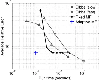 Figure 10: (a) Evaluation of the relative error in expected sufﬁcient statistics for an Ising chain inbranching-time; compare to Figure 4(a)