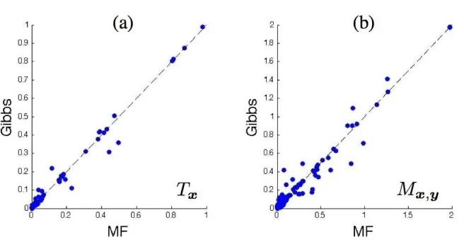 Figure 12: Comparison of estimates of expected sufﬁcient statistics in the evolution of 18 interact-ing nucleotides, using a realistic model of RNA evolution