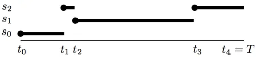 Figure 1: An example of a CTMP trajectory: The process starts at state x1 = s0, transitions tox2 = s2 at t1, to x3 = s1 at t2, and ﬁnally to x4 = s2 at t3.