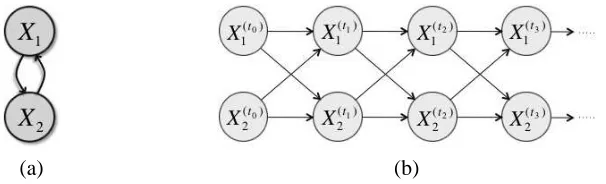 Figure 2: Two representations of a two binary component dynamic process. (a) The associatedCTBN