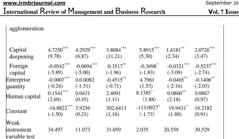 Table 4 studies the influence of labor agglomeration on capital productivity. The result shows that the influence of labor agglomeration on the capital productivity in the agricultural and sideline food industry is non-significant, and that the increase of