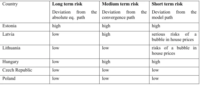 Table 3. Risks of excessive indebtedness  Country  Long term risk 