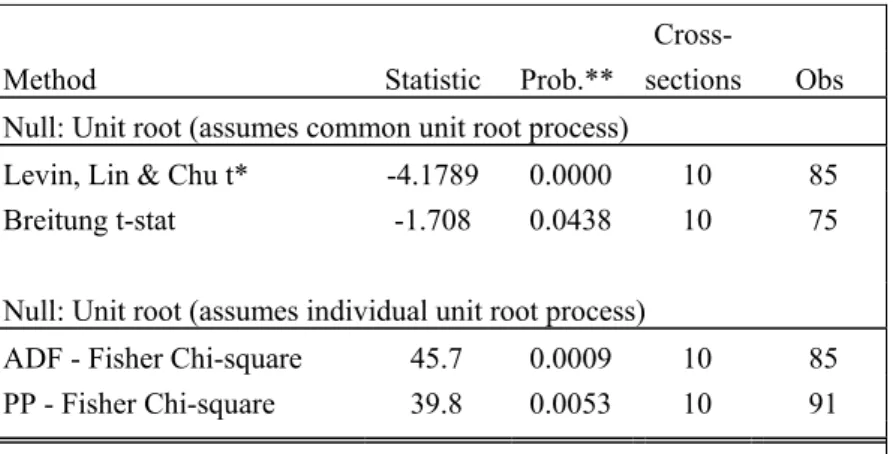 Table 1. Unit root tests 