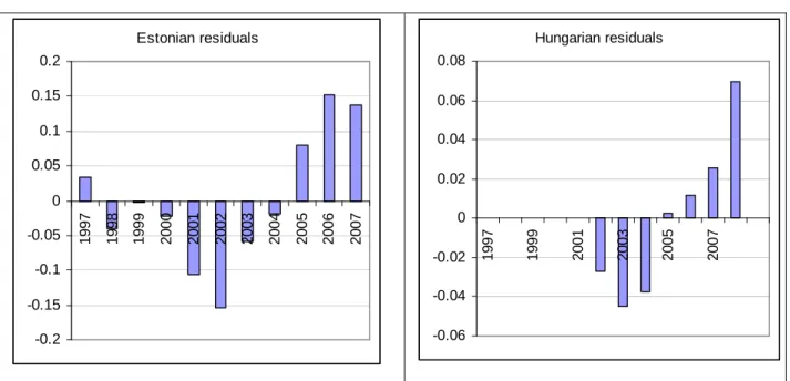 Figure 3 shows the growth rate of house prices in new members of the EU and major  economies of the Euro Area