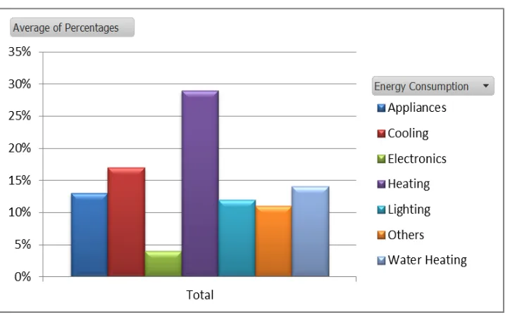 Figure 2.2: Energy Consumption For A Typical Home 