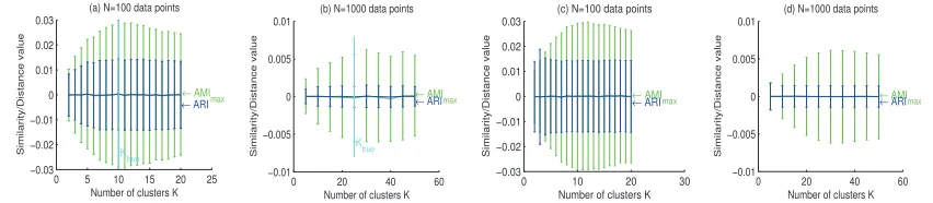Figure 2: (a,b) Average distance between sets of random clusterings to a “true” clustering (c,d)Average pairwise distance in a set of random clusterings