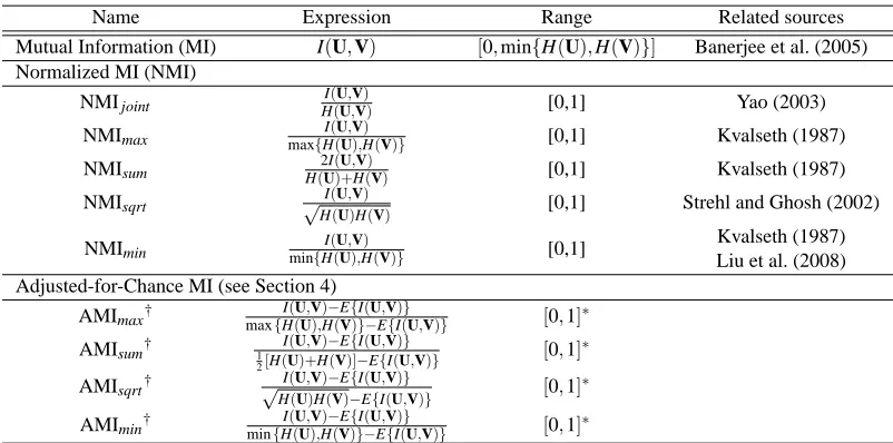 Table 2: Information theoretic-based similarity measures