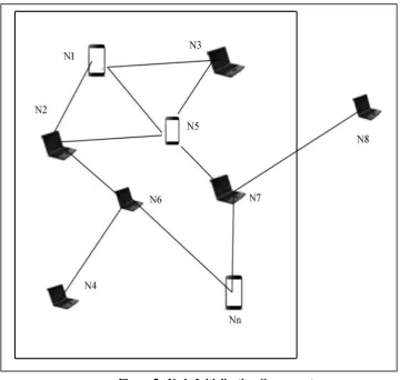 Figure 5:  Node Initialization Component 