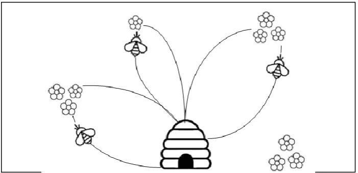 Figure 7:  Behavior of bee colony in wildlife 