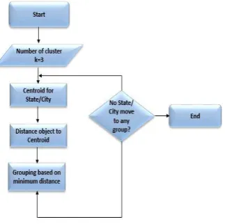 Figure 2 : k-means Algorithm 