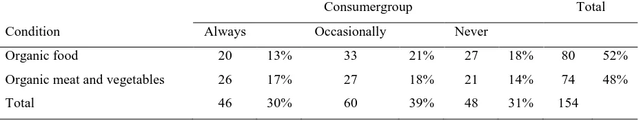 Table 1 Number of respondents in the three consumer groups and the two food groups 