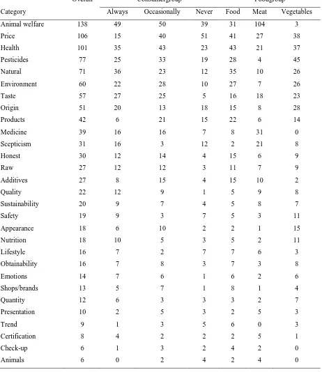 Table 3  The absolute frequencies of the associations in every category overall, per consumergroup, and per foodgroup 