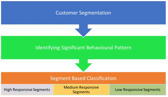 Figure 1: Process Overview of Customer Segmentation 