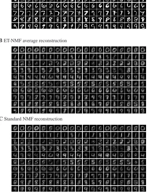 Figure 6: Reconstruction of data points representing hand-written digits. A Subset of the N = 1000data points used for the application of probabilistic and standard NMF to the MNIST database